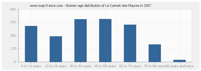 Women age distribution of Le Cannet-des-Maures in 2007